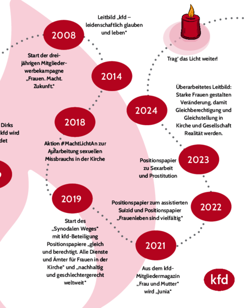 kfd-Zeitstrahl-Teaser_rz1-2024.pdf
