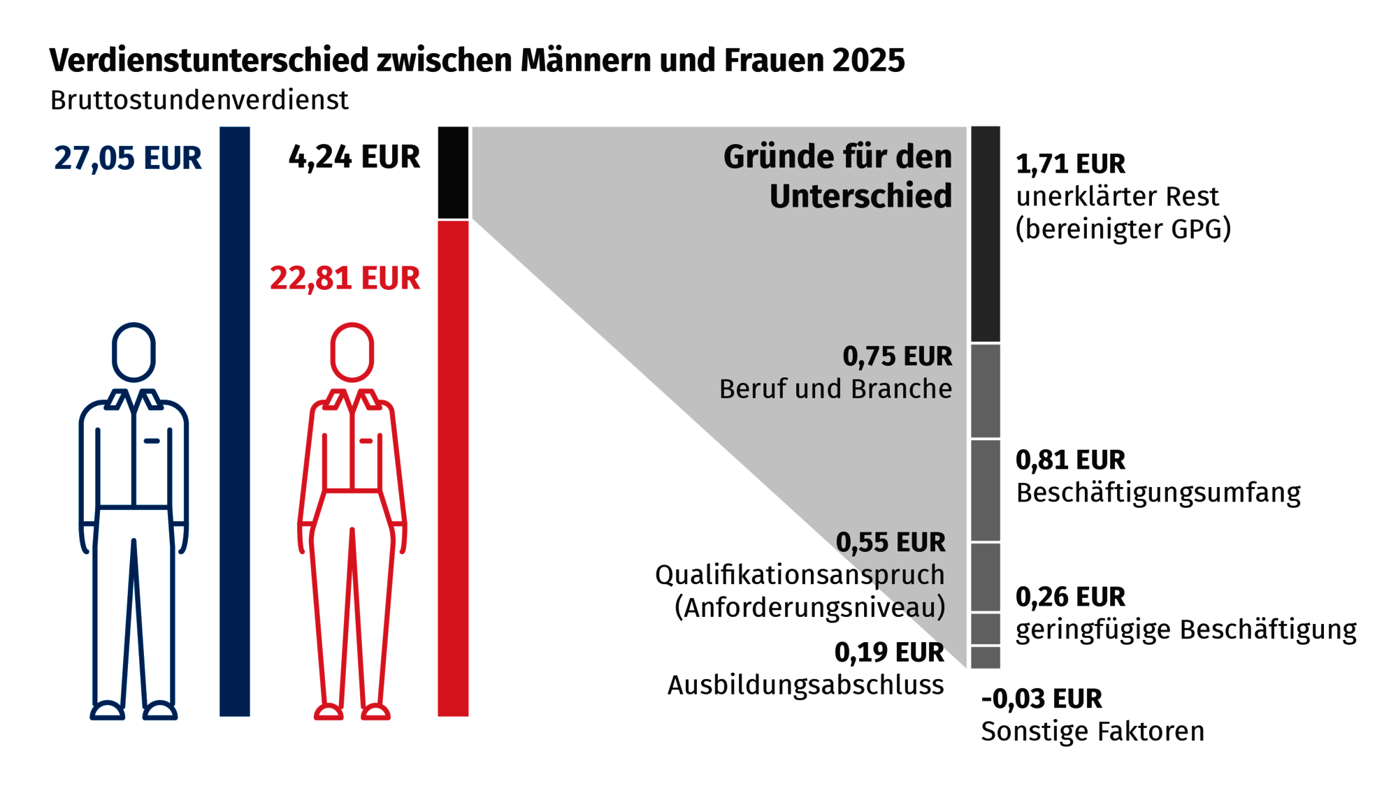 Grafik zum Verdienstunterschied von Männern und Frauen