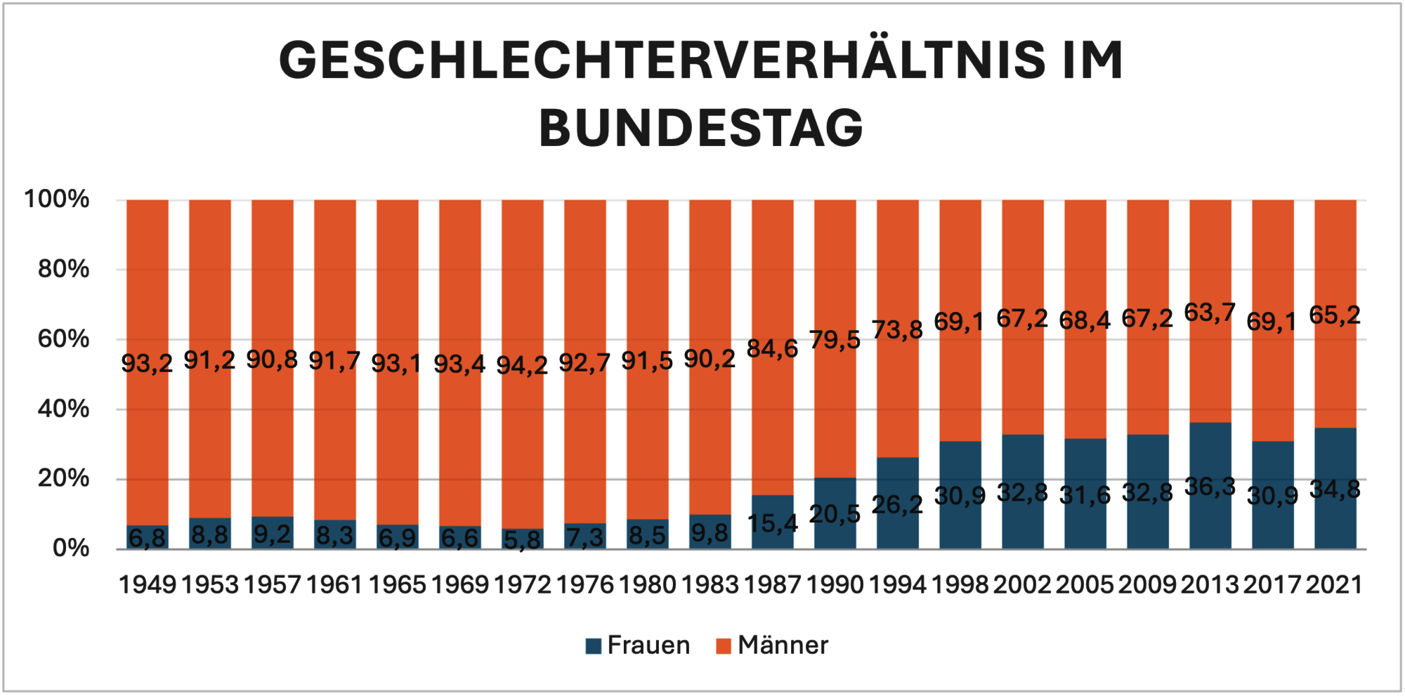 Geschlechterverteilung_Bundestag.png