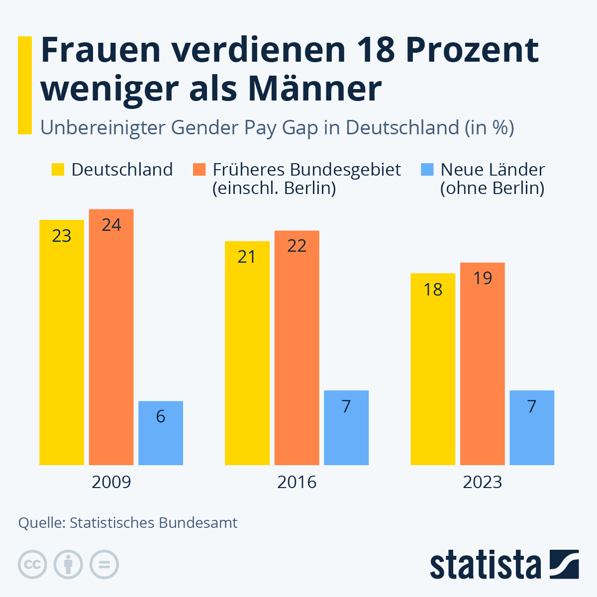 Grafik zum Gender Pay Gap