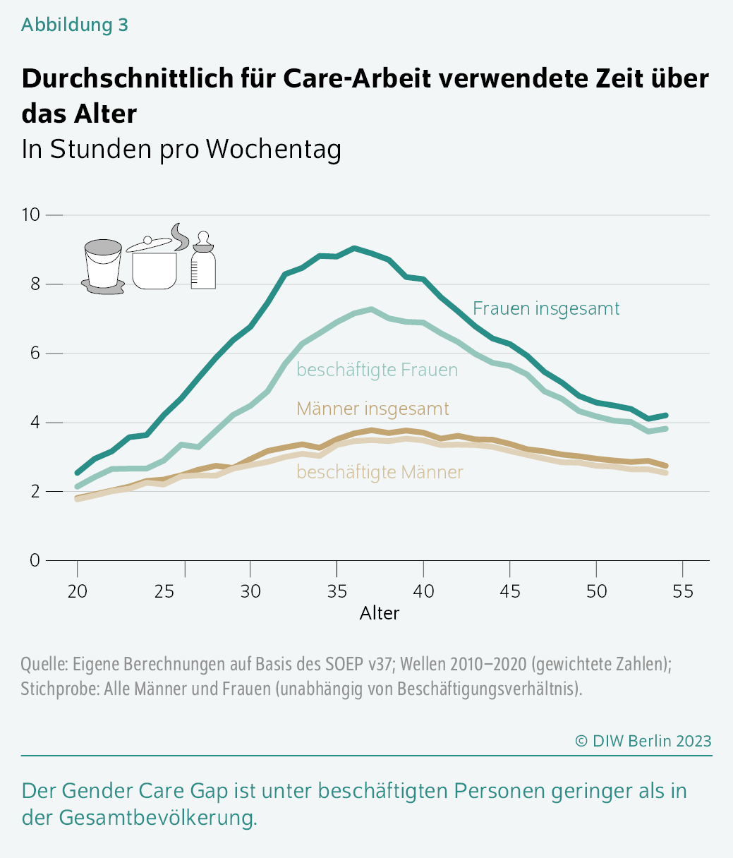 Kurve über Care-Arbeit