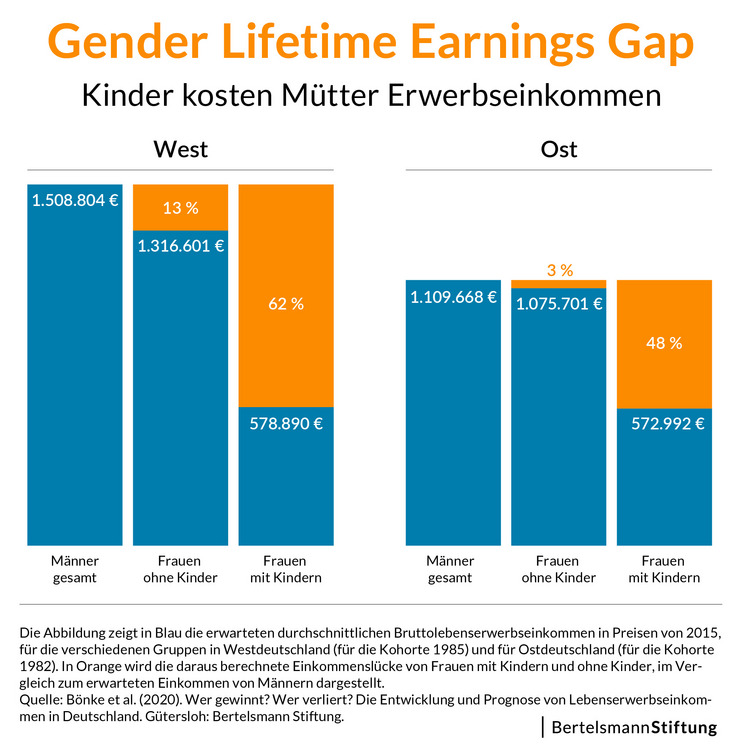 Balkendiagramm zu Gender Lifetime Earnings Gap